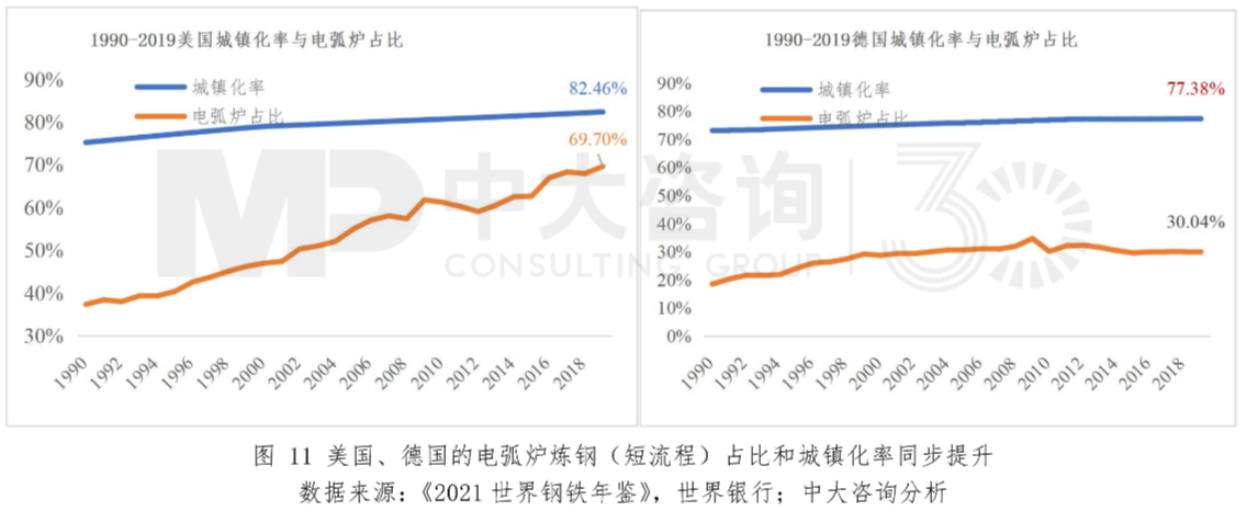 圖11 美國、德國的電弧爐煉鋼(短流程)占比和城鎮化率同步提升。數據來源:《2021世界鋼鐵年鑒》,世界銀行;中大咨詢分析 圖11 美國、德國的電弧爐煉鋼(短流程)占比和城鎮化率同步提升。數據來源:《2021世界鋼鐵年鑒》,世界銀行;中大咨詢分析