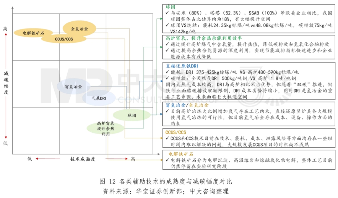 圖12 各類輔助技術的成熟度與減碳幅度對比。資料來源:華寶證券創新部;中大咨詢整理 圖12 各類輔助技術的成熟度與減碳幅度對比。資料來源:華寶證券創新部;中大咨詢整理