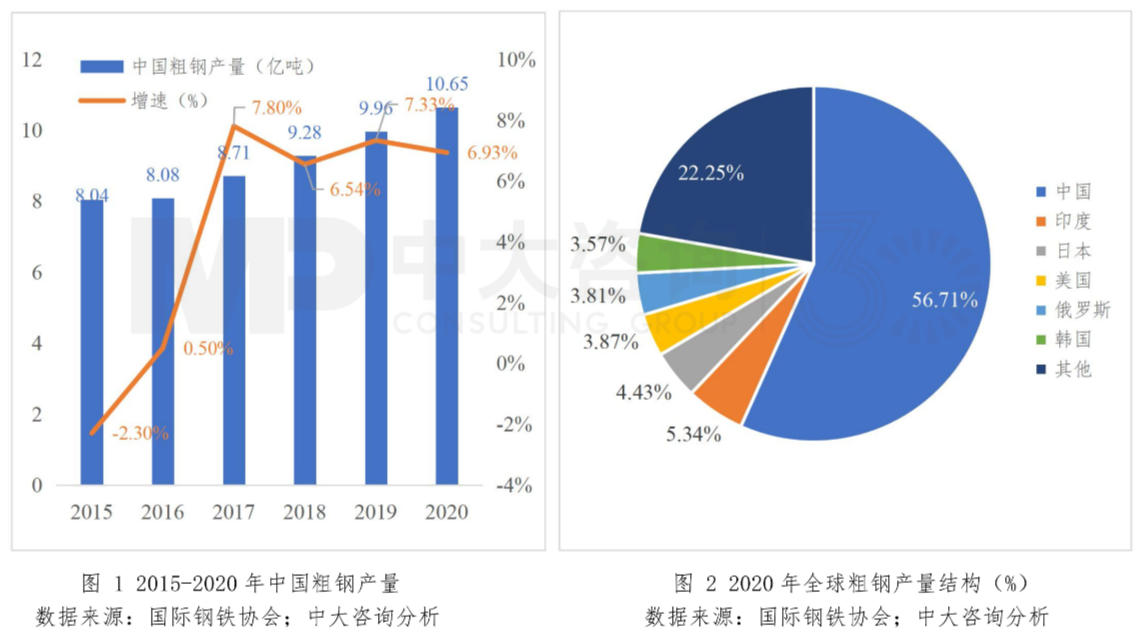 圖1 2015年-2020年中國粗鋼產量;圖2 2020年中國粗鋼產量結構(%) 圖1 2015年-2020年中國粗鋼產量;圖2 2020年中國粗鋼產量結構(%)