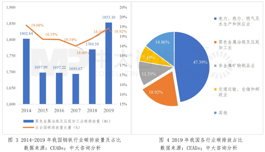圖3 2014-2019年我國鋼鐵行業碳排放量及占比;圖4 2019年我國各行業碳排放占比 圖3 2014-2019年我國鋼鐵行業碳排放量及占比;圖4 2019年我國各行業碳排放占比