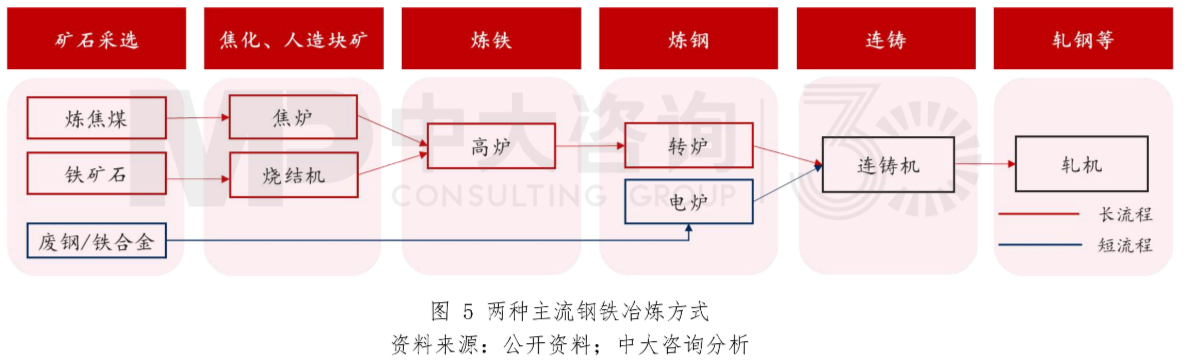 圖5 兩種主流鋼鐵冶煉方式。資料來源:公開資料;中大咨詢分析 圖5 兩種主流鋼鐵冶煉方式。資料來源:公開資料;中大咨詢分析