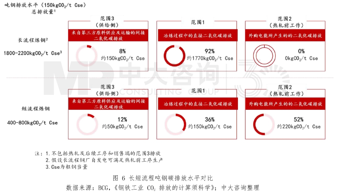 圖6 長短流程噸鋼碳排放水平對比。數據來源:BCG,《鋼鐵工業CO?排放的計算須科學》;中大咨詢整理 圖6 長短流程噸鋼碳排放水平對比。數據來源:BCG,《鋼鐵工業CO?排放的計算須科學》;中大咨詢整理
