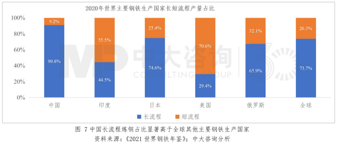 圖7 中國長流程煉鋼占比顯著高于全球其他主要鋼鐵生產國家。資料來源:《2021年世界鋼鐵年鑒》;中大咨詢分析 圖7 中國長流程煉鋼占比顯著高于全球其他主要鋼鐵生產國家。資料來源:《2021年世界鋼鐵年鑒》;中大咨詢分析