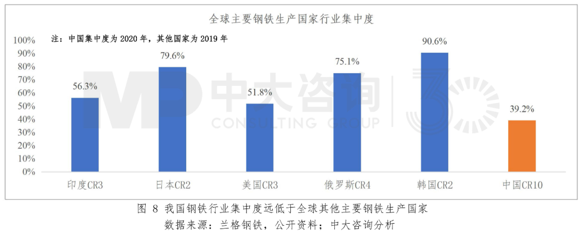 圖8 我國鋼鐵行業集中度遠低于全球其他主要鋼鐵生產國家。數據來源:蘭格鋼鐵,公開資料;中大咨詢分析 圖8 我國鋼鐵行業集中度遠低于全球其他主要鋼鐵生產國家。數據來源:蘭格鋼鐵,公開資料;中大咨詢分析