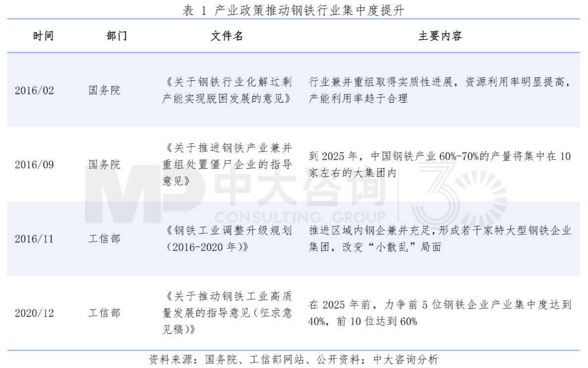 表1 產業政策推動鋼鐵行業集中度提升。資料來源:國務院、工信部網站、公開資料;中大咨詢分析 表1 產業政策推動鋼鐵行業集中度提升。資料來源:國務院、工信部網站、公開資料;中大咨詢分析