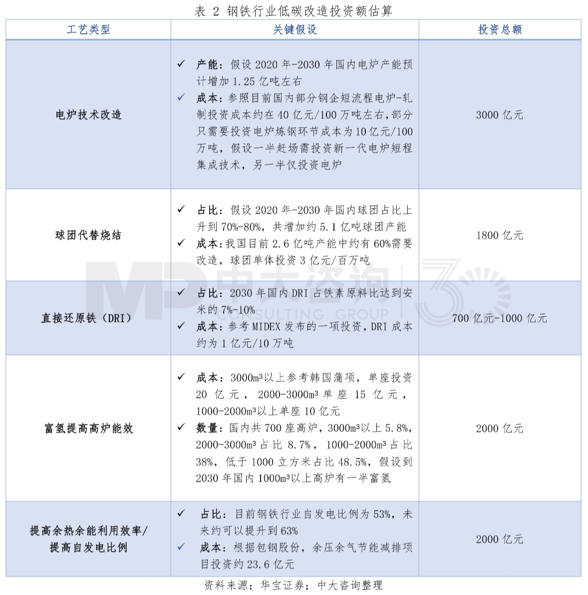 表2 鋼鐵行業低碳改造投資額估算。資料來源:華寶證券;中大咨詢整理 表2 鋼鐵行業低碳改造投資額估算。資料來源:華寶證券;中大咨詢整理