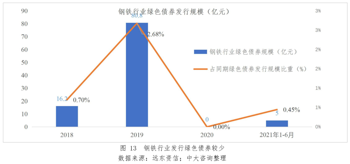 圖13 鋼鐵行業發行綠色債券較少。數據來源:遠東資信;中大咨詢整理 圖13 鋼鐵行業發行綠色債券較少。數據來源:遠東資信;中大咨詢整理
