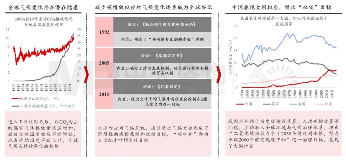 圖1 “雙碳”目標展現大國擔當 數據來源:OurWorldinData,ClimateWatch 圖1 “雙碳”目標展現大國擔當 數據來源:OurWorldinData,ClimateWatch