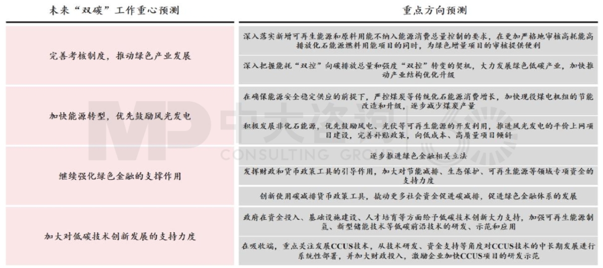 圖6 今年“雙碳”工作仍將與供給側結構性改革協同推進 數據來源:中國政府網 圖6 今年“雙碳”工作仍將與供給側結構性改革協同推進 數據來源:中國政府網