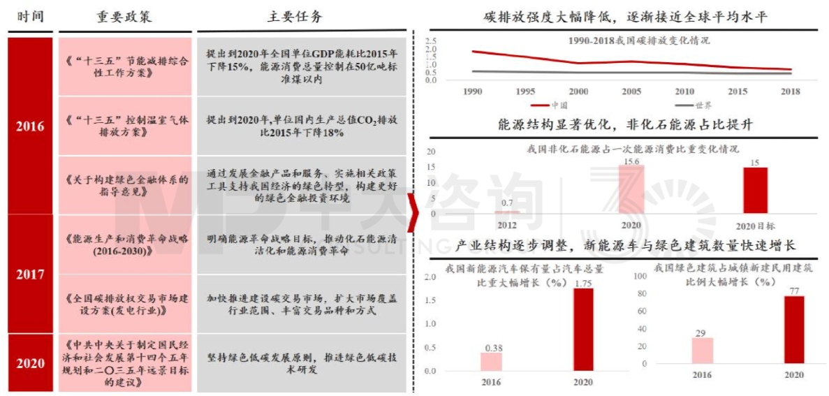 圖3 “雙碳”建設成效明顯 數據來源:公安部、IEA 圖3 “雙碳”建設成效明顯 數據來源:公安部、IEA