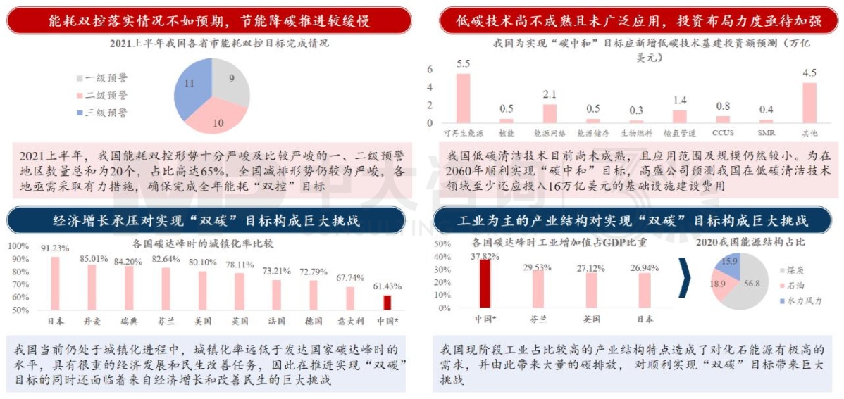 圖4 “雙碳”工作仍面臨困難與挑戰 數據來源:OECD、發改委、高盛 圖4 “雙碳”工作仍面臨困難與挑戰 數據來源:OECD、發改委、高盛