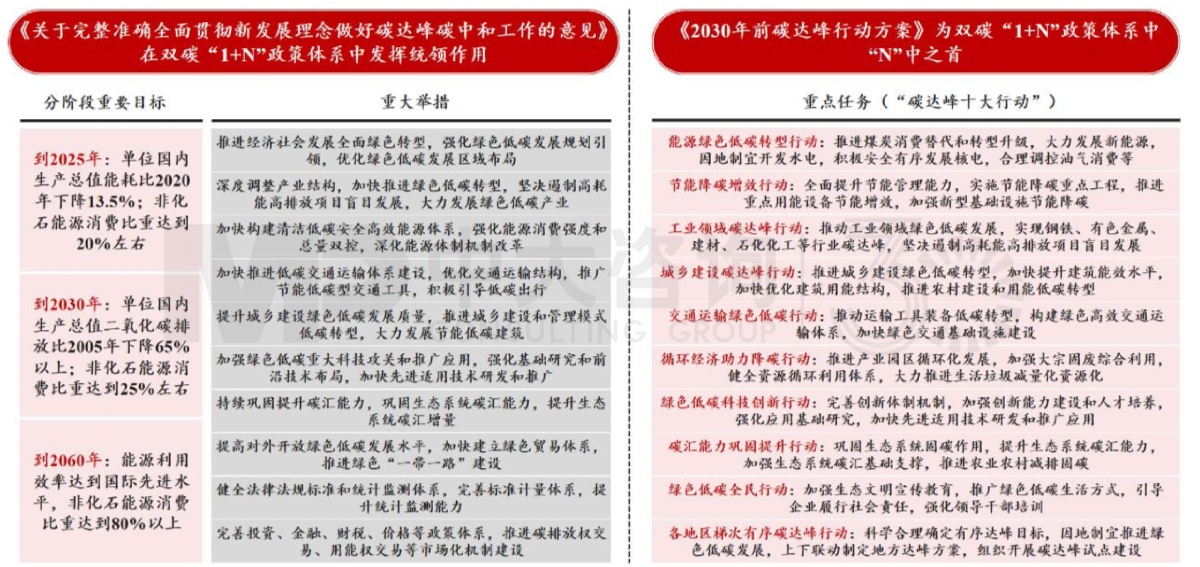 圖5 中央2021年正式出臺“雙碳”工作頂層設計 數據來源:中國政府網 圖5 中央2021年正式出臺“雙碳”工作頂層設計 數據來源:中國政府網