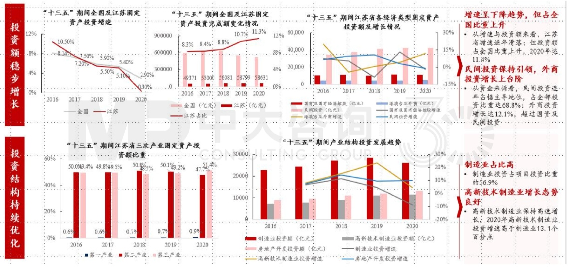 區域發展環境分析與“十四五”規劃方向-江蘇篇 區域發展環境分析與“十四五”規劃方向-江蘇篇