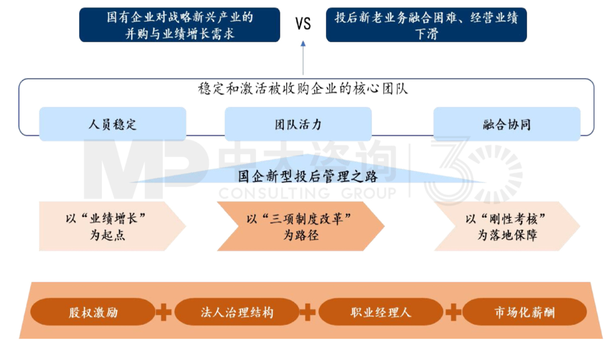 圖1 以新三項制度改革“組合拳”推進投后管理 圖1 以新三項制度改革“組合拳”推進投后管理