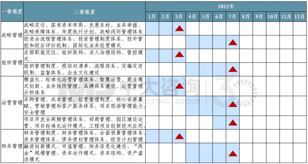 圖16 對(duì)標(biāo)工作開展甘特圖