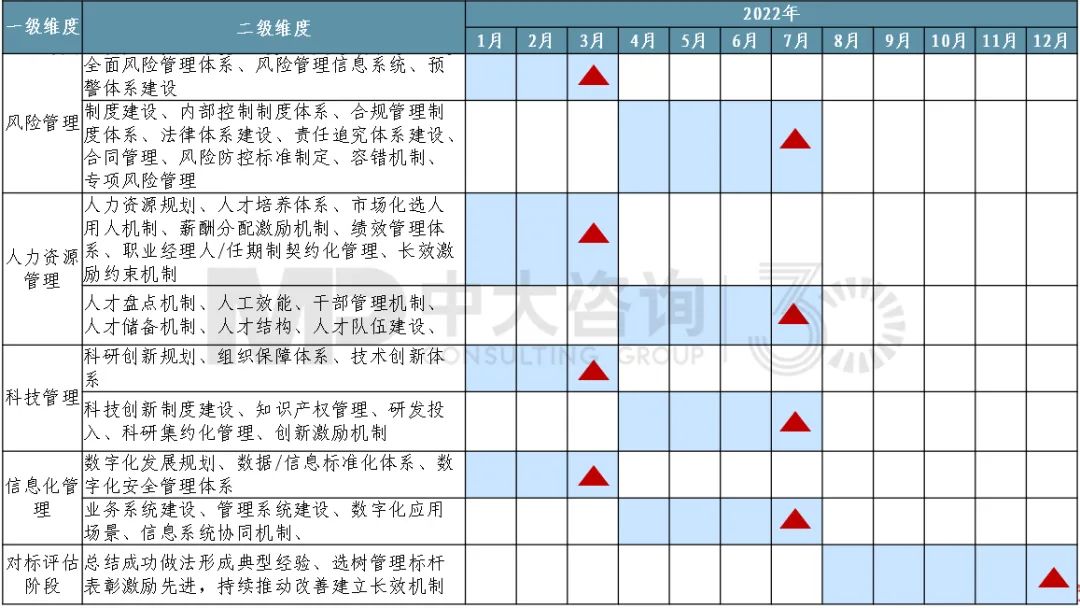 圖16 對(duì)標(biāo)工作開展甘特圖