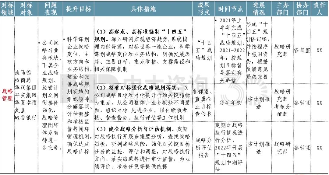 圖15 某投控集團(tuán)專項(xiàng)對(duì)標(biāo)行動(dòng)清單節(jié)選