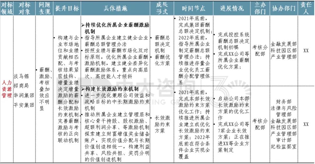 圖15 某投控集團(tuán)專項(xiàng)對(duì)標(biāo)行動(dòng)清單節(jié)選
