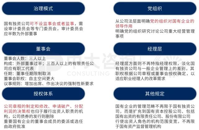 圖 1 新公司法對國有企業法人治理的6大新要求