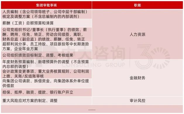 圖9 某國有資本投資公司對下屬企業審批清單示意