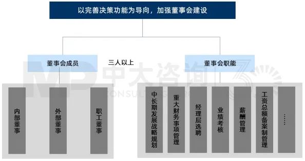 圖10 新公司法背景下的國有企業董事會設置