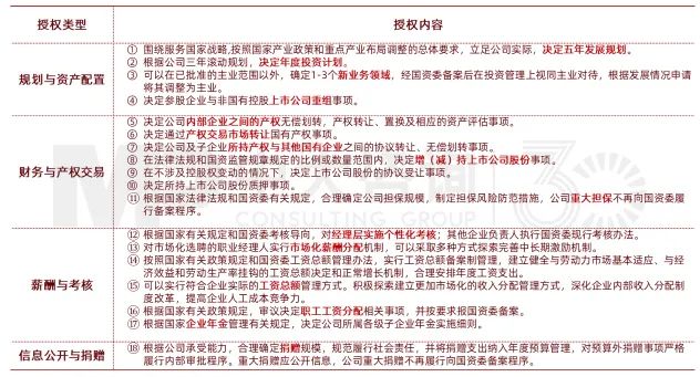 大灣區某國有資本投資公司試點董事會職權