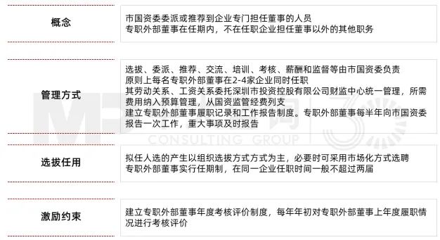 圖12 深圳市屬國企專職外部董事管理辦法（節選）