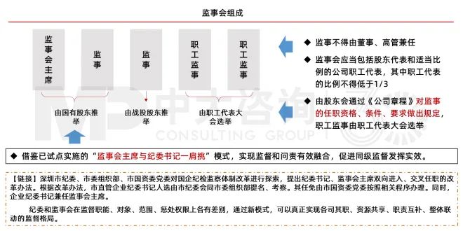 圖14 國有企業監事會的構成