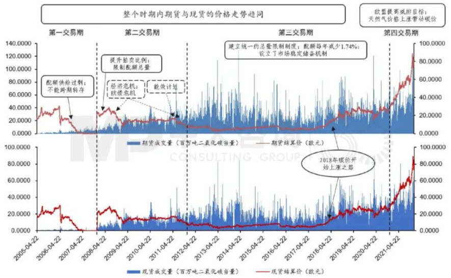 圖1 2005年4月至2021年EUA現貨與期貨成交量與結算價 數據來源:Wind,中大咨詢整理 圖1 2005年4月至2021年EUA現貨與期貨成交量與結算價 數據來源:Wind,中大咨詢整理