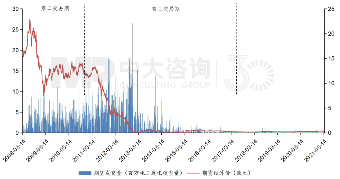 圖2 2008年至2021年3月22日CER期貨成交量與結算價 數據來源:Wind,中大咨詢整理 圖2 2008年至2021年3月22日CER期貨成交量與結算價 數據來源:Wind,中大咨詢整理