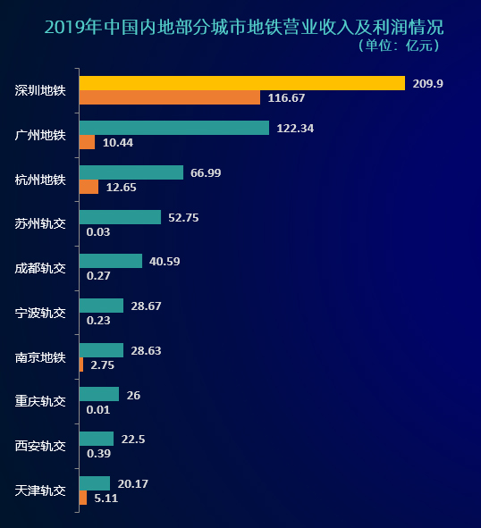 2019年中國(guó)內(nèi)地部分城市地鐵營(yíng)業(yè)收入及利潤(rùn)情況 （單位：億元），中大咨詢整理