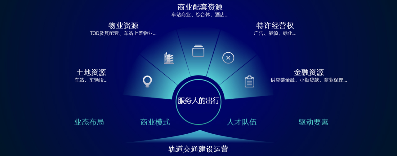 中大咨詢認(rèn)為地鐵集團(tuán)不僅需要專注于建設(shè)和運(yùn)營(yíng)鐵路，更需要以服務(wù)人的出行為導(dǎo)向，更新業(yè)態(tài)布局、商業(yè)模式、人才隊(duì)伍和驅(qū)動(dòng)要素