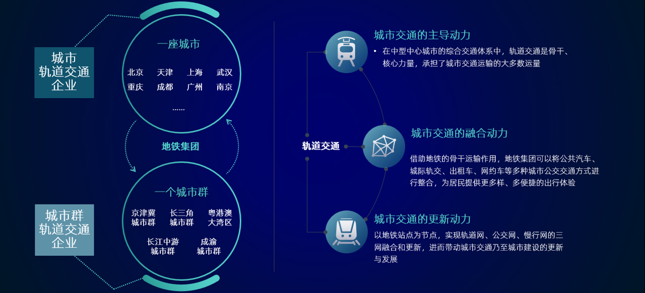 中大咨詢提出，地鐵——城市群骨架支撐者