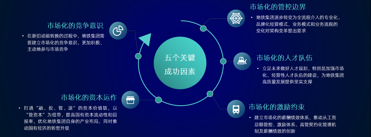 中大咨詢認(rèn)為，高質(zhì)量發(fā)展的五個(gè)關(guān)鍵成功因素：市場(chǎng)化的管控邊界、人才隊(duì)伍、激勵(lì)約束、資本運(yùn)作和競(jìng)爭(zhēng)意識(shí)