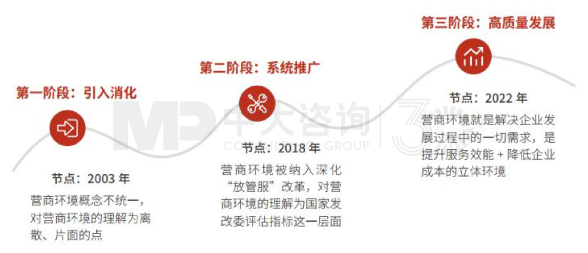 中大咨詢:圖1 營商環(huán)境概念演化路徑 中大咨詢:圖1 營商環(huán)境概念演化路徑