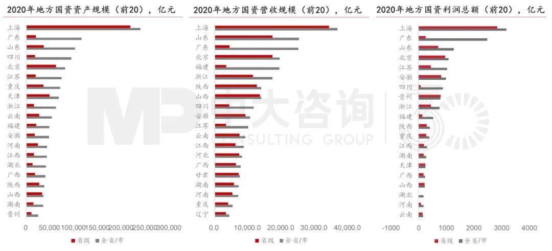 2020年全國各地方國資監管企業主要經濟指標情況，中大咨詢整理
