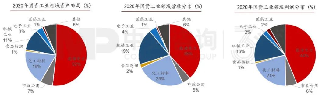 2020年地方國資工業領域布局，中大咨詢整理