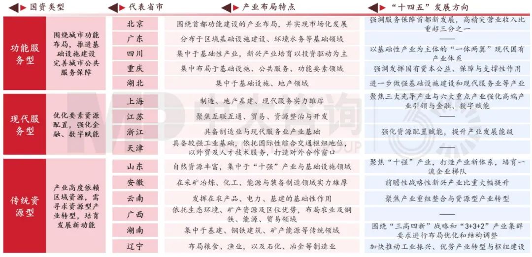 地方國資產業布局的典型特征，中大咨詢整理 