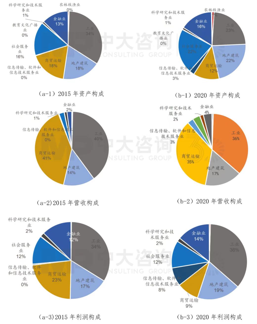 地方國資國企資產的產業分布情況，中大咨詢整理