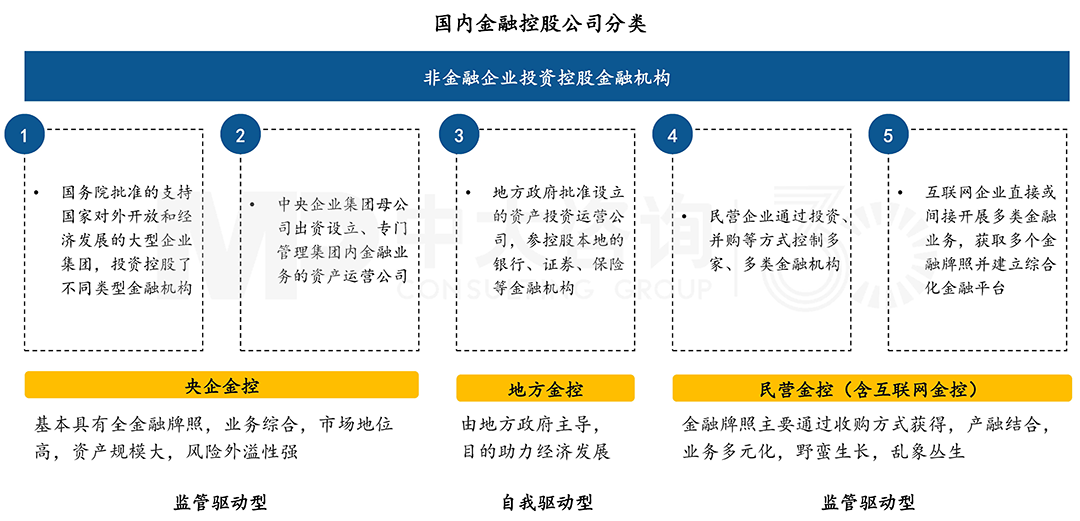 金控公司分類，中大咨詢整理
