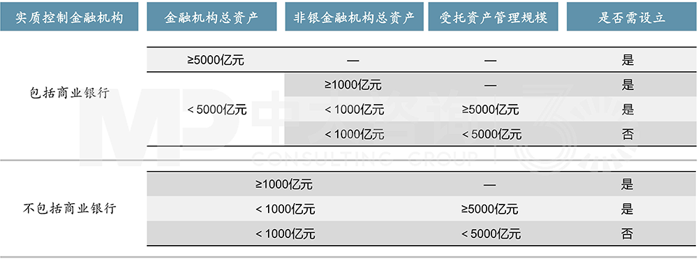 《金融控股公司監督管理試行辦法》相關資質要求，中大咨詢整理