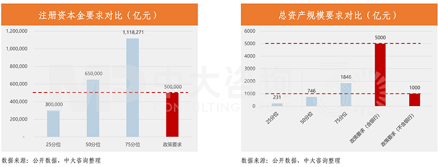 樣本“預備役”金控公司與監管要求資質對比，中大咨詢整理
