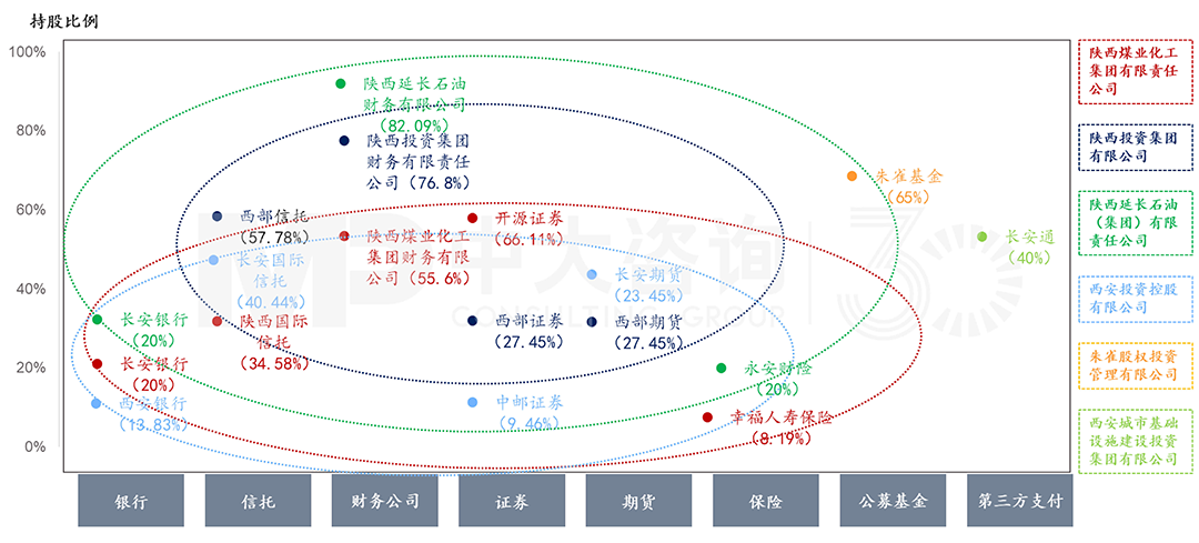 陜西省省屬企業金融資源分布，中大咨詢整理