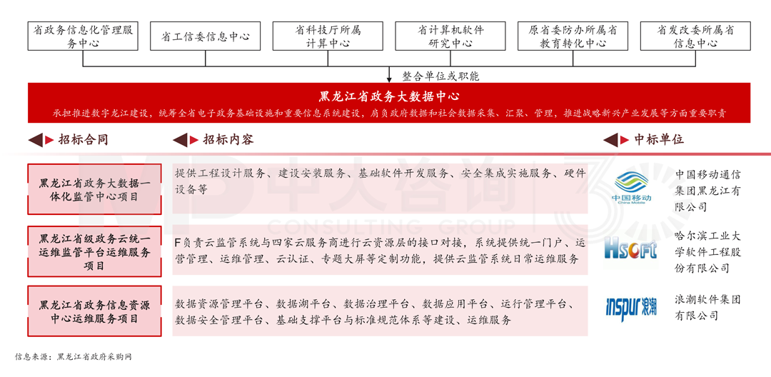 黑龍江省搭建政務大數據中心案例，中大咨詢整理