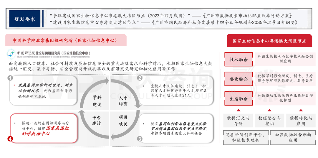 解讀《廣州市數據要素市場化配置改革行動方案》,中大咨詢整理 解讀《廣州市數據要素市場化配置改革行動方案》,中大咨詢整理