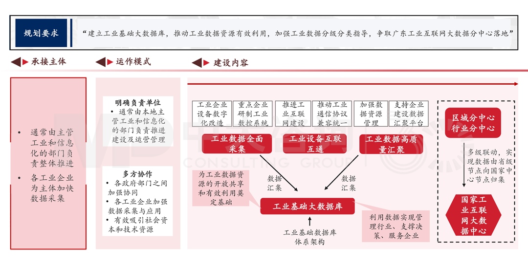 解讀《廣州市數據要素市場化配置改革行動方案》,中大咨詢整理 解讀《廣州市數據要素市場化配置改革行動方案》,中大咨詢整理