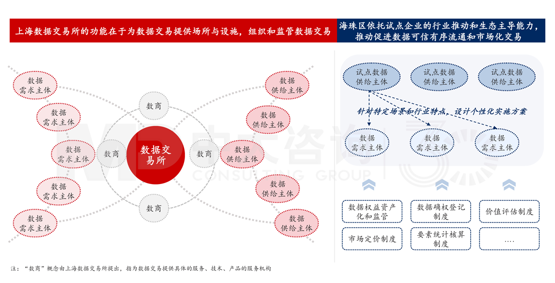 《廣州市海珠區數據經紀人試點實施方案》，中大咨詢整理