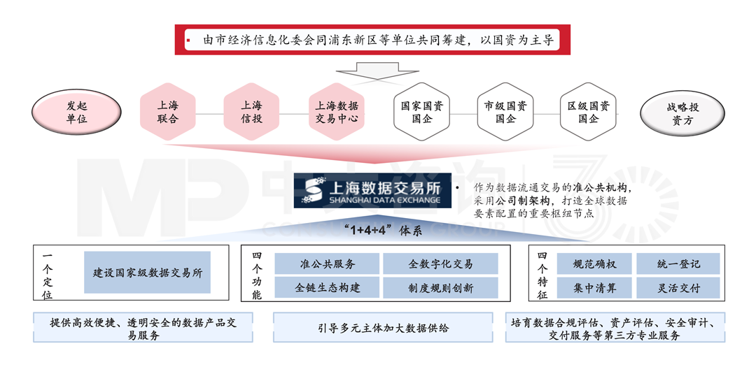 上海數據交易所搭建“1+4+4”體系,中大咨詢整理 上海數據交易所搭建“1+4+4”體系,中大咨詢整理