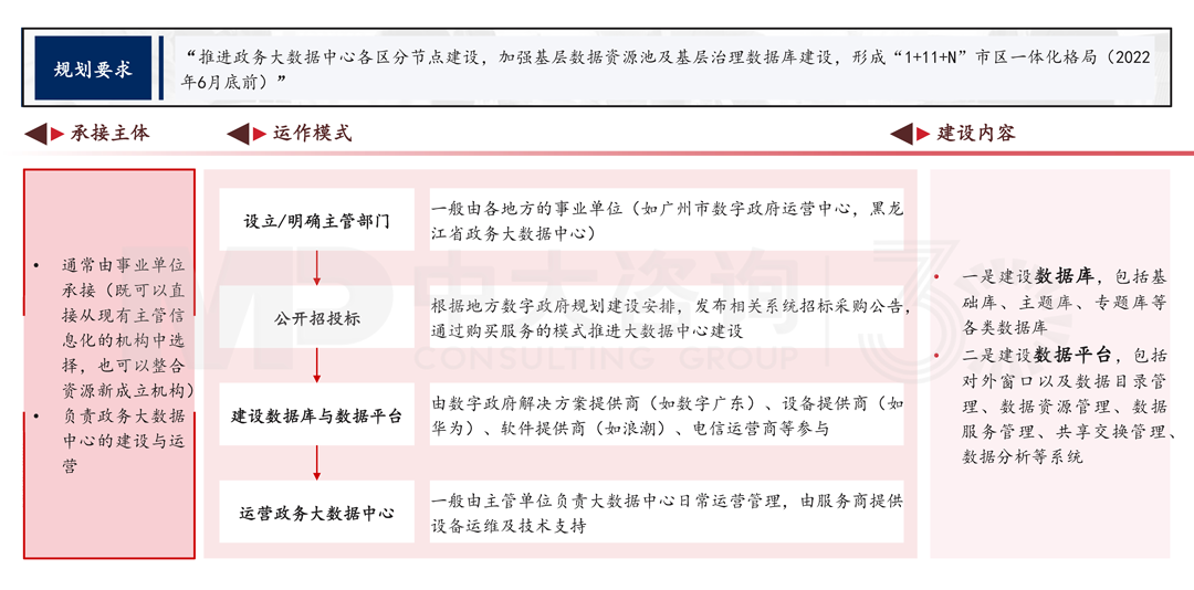 解讀《廣州市數據要素市場化配置改革行動方案》,中大咨詢整理 解讀《廣州市數據要素市場化配置改革行動方案》,中大咨詢整理