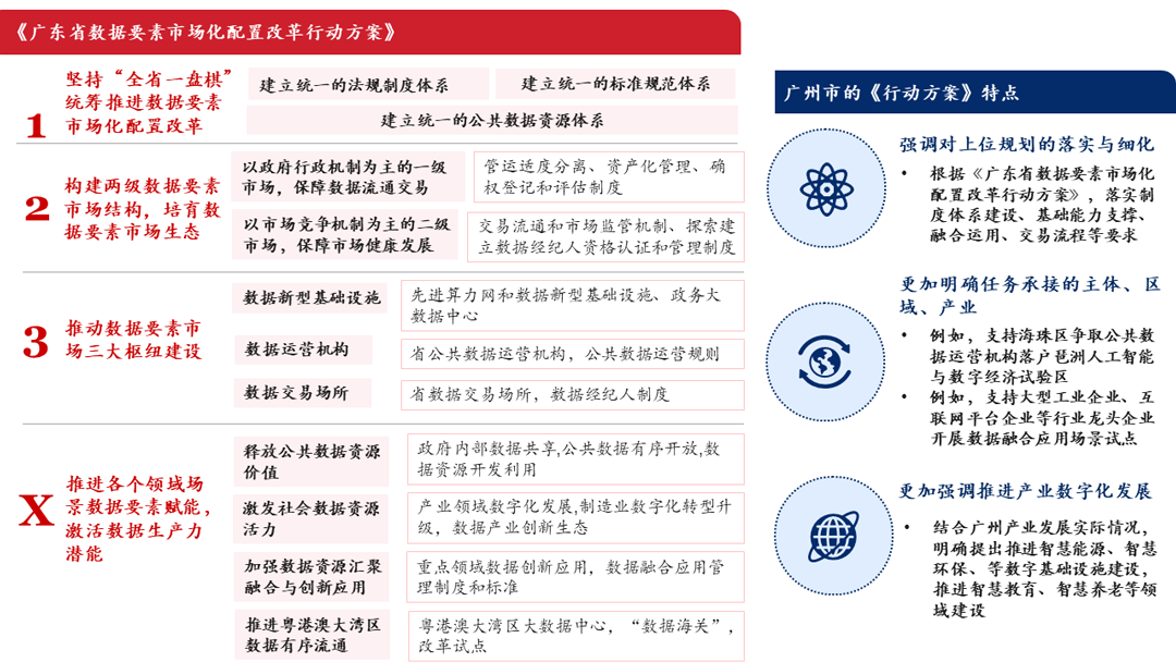 《廣東省數據要素市場化配置改革行動方案》要點,中大咨詢整理 《廣東省數據要素市場化配置改革行動方案》要點,中大咨詢整理